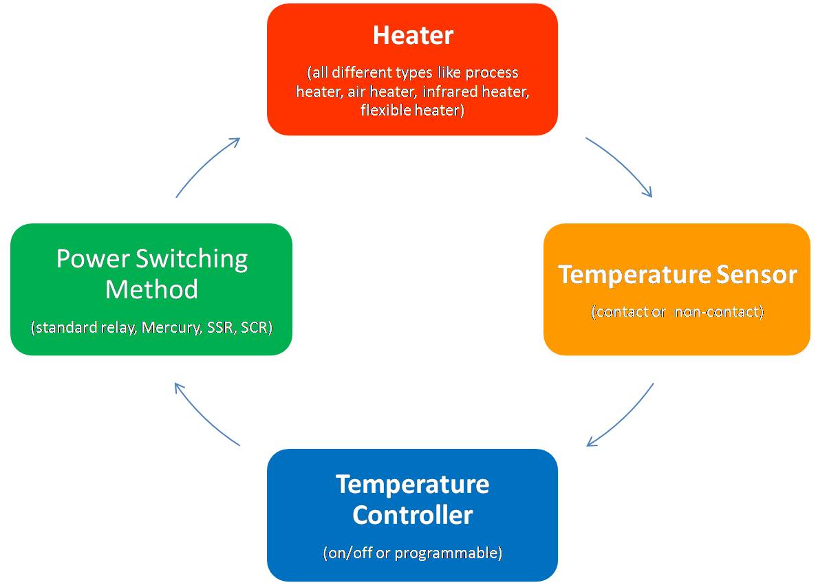 Temperature control shop methods